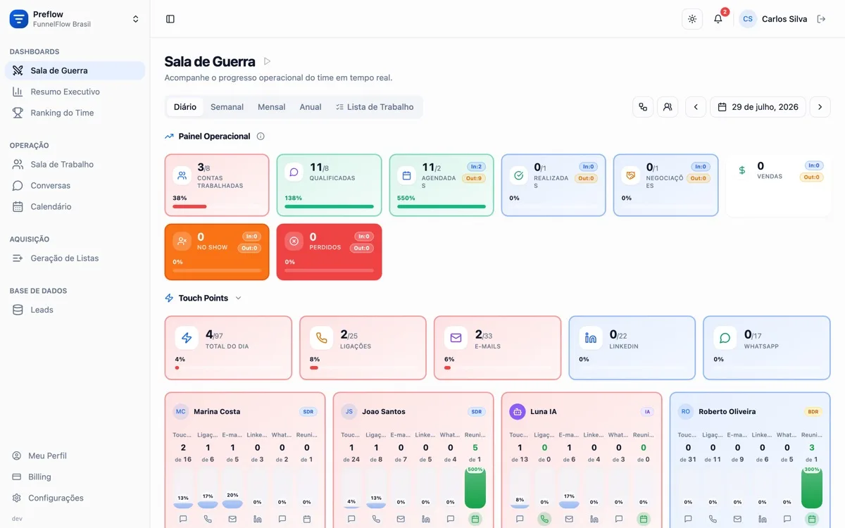 Sala de Guerra do Preflow: toques, ligações, e-mails, LinkedIn e WhatsApp por pessoa, em tempo real